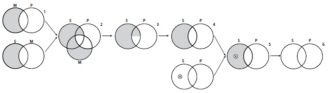 An example of monotonicity: MAPSAM∪SOP►SAP
