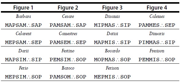 Valid syllogisms