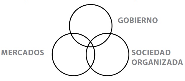 El modelo canónico de la gobernanza