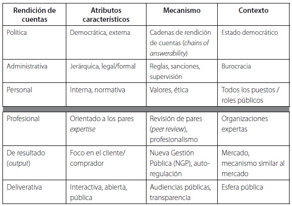 Seis formas de
rendición de cuentas