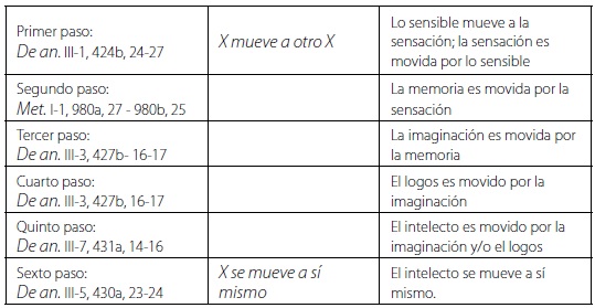 Cómo está presente la «fijación contingente» en la epistemología aristotélica