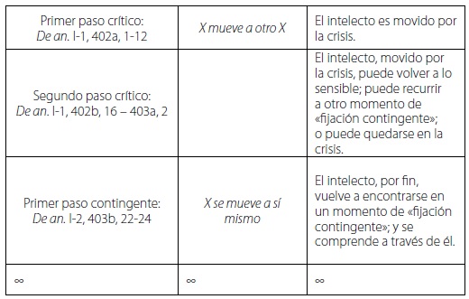 El momento crítico en la epistemología aristotélica